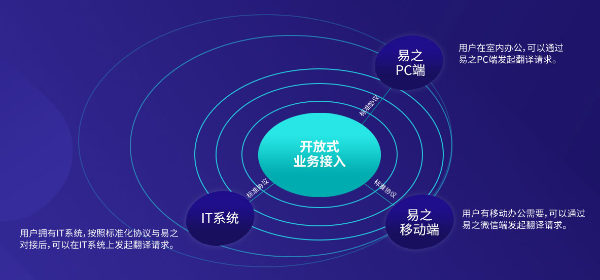 开放式业务接入