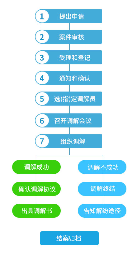 调解流程