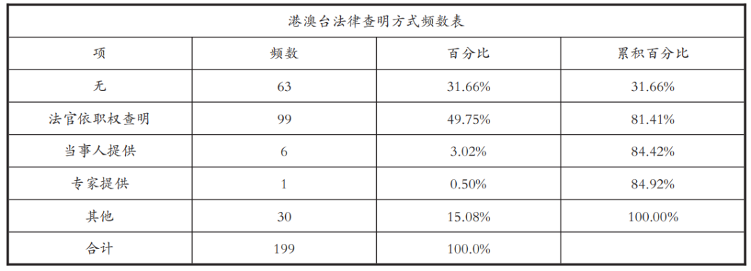 自贸区域外法查明的探索与创新——基于上海、浙江和广东省涉外民商事审判的实证分析1