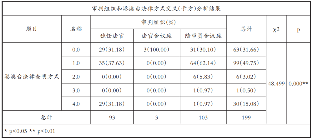 自贸区域外法查明的探索与创新——基于上海、浙江和广东省涉外民商事审判的实证分析2