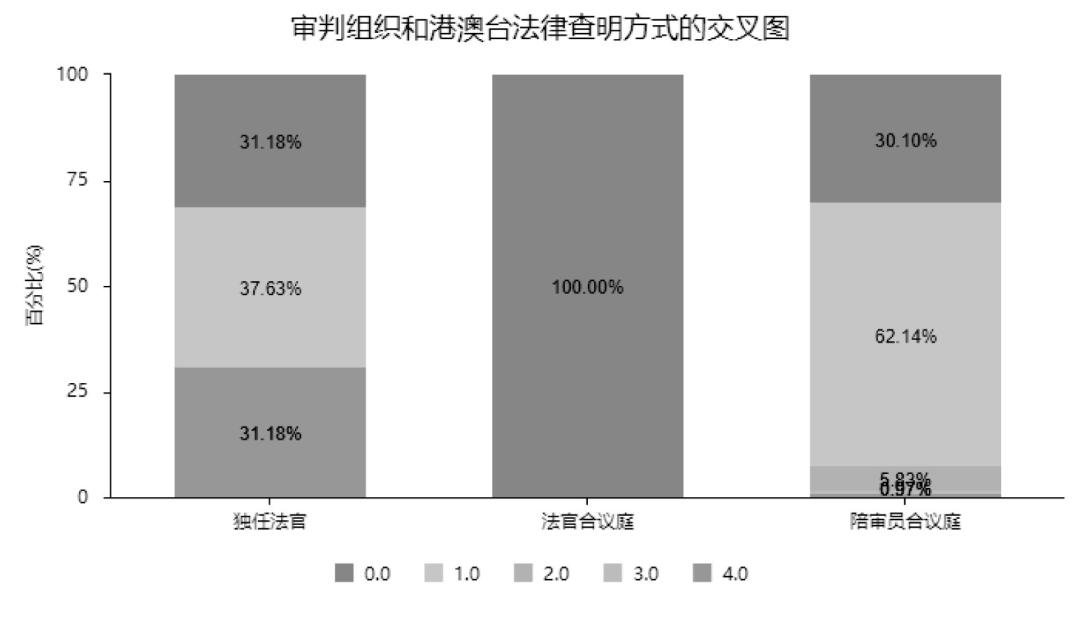 自贸区域外法查明的探索与创新——基于上海、浙江和广东省涉外民商事审判的实证分析3